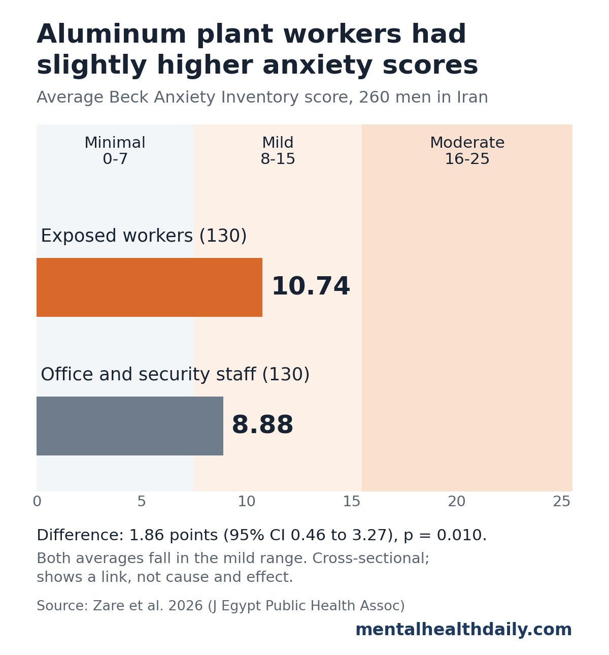 Bar chart from a 2026 study of 260 men at an Iranian aluminum plant. Average Beck Anxiety Inventory scores were 10.74 for 130 exposed workers and 8.88 for 130 office and security staff, a 1.86-point difference. Both averages fall in the mild band of 8 to 15, below the moderate band of 16 to 25.