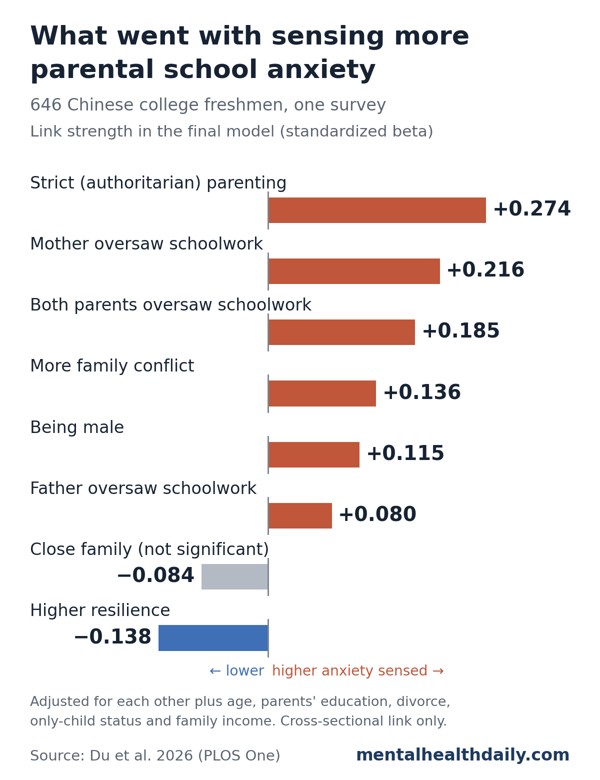 Bar chart from a 2026 survey of 646 Chinese college freshmen showing standardized links with perceived parental educational anxiety in the final model: authoritarian parenting plus 0.274, mother oversaw schoolwork plus 0.216, both parents oversaw schoolwork plus 0.185, more family conflict plus 0.136, being male plus 0.115, father oversaw schoolwork plus 0.080, close family minus 0.084 and not significant, and higher resilience minus 0.138.