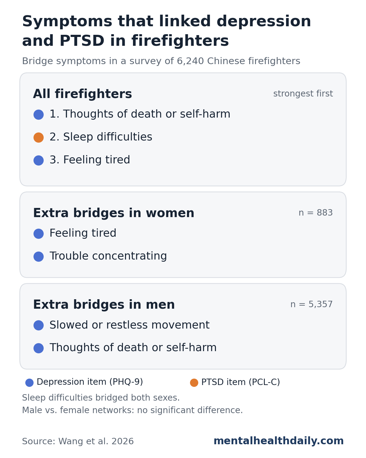 Summary graphic from a 2026 survey of 6,240 Chinese firefighters. Across all firefighters, the strongest bridge symptoms between depression and PTSD were thoughts of death or self-harm, sleep difficulties and feeling tired. Extra bridges in 883 women were feeling tired and trouble concentrating; extra bridges in 5,357 men were slowed or restless movement and thoughts of death or self-harm. Sleep difficulties bridged both sexes, and the male and female networks did not differ significantly overall.