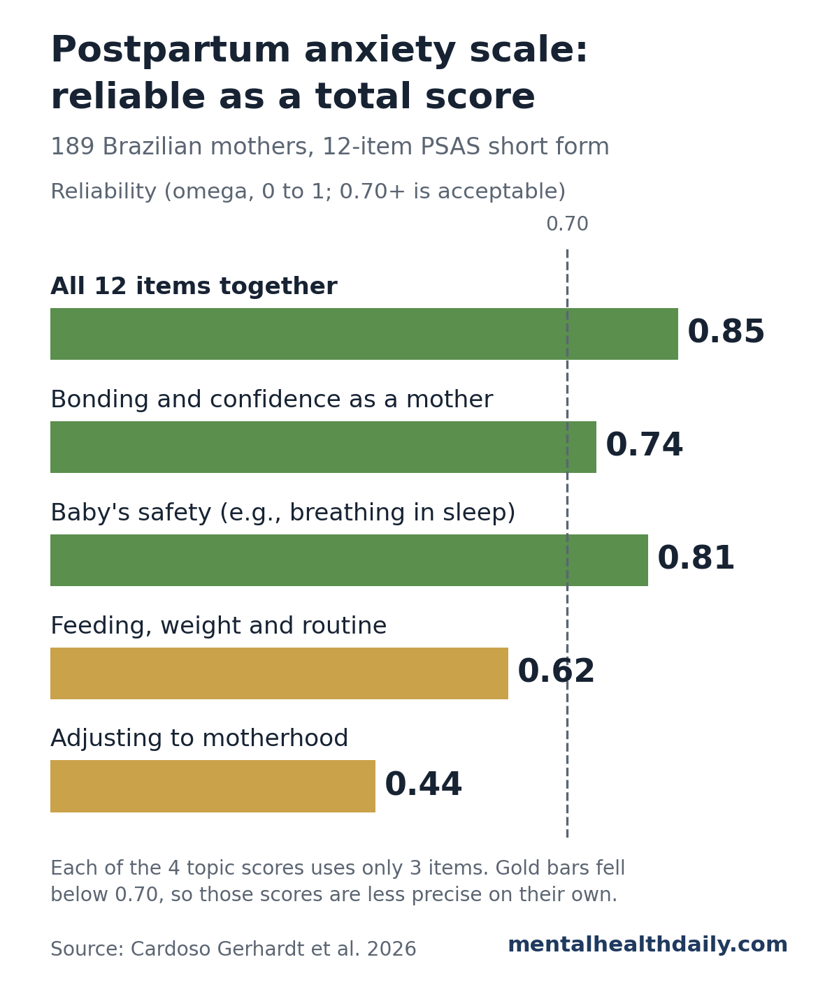 Bar chart of reliability (McDonald's omega) for the 12-item Brazilian postpartum anxiety scale in 189 mothers. All 12 items together scored 0.85, bonding and confidence 0.74, baby's safety 0.81, feeding, weight and routine 0.62, and adjusting to motherhood 0.44, with a dashed line at the 0.70 acceptable level.