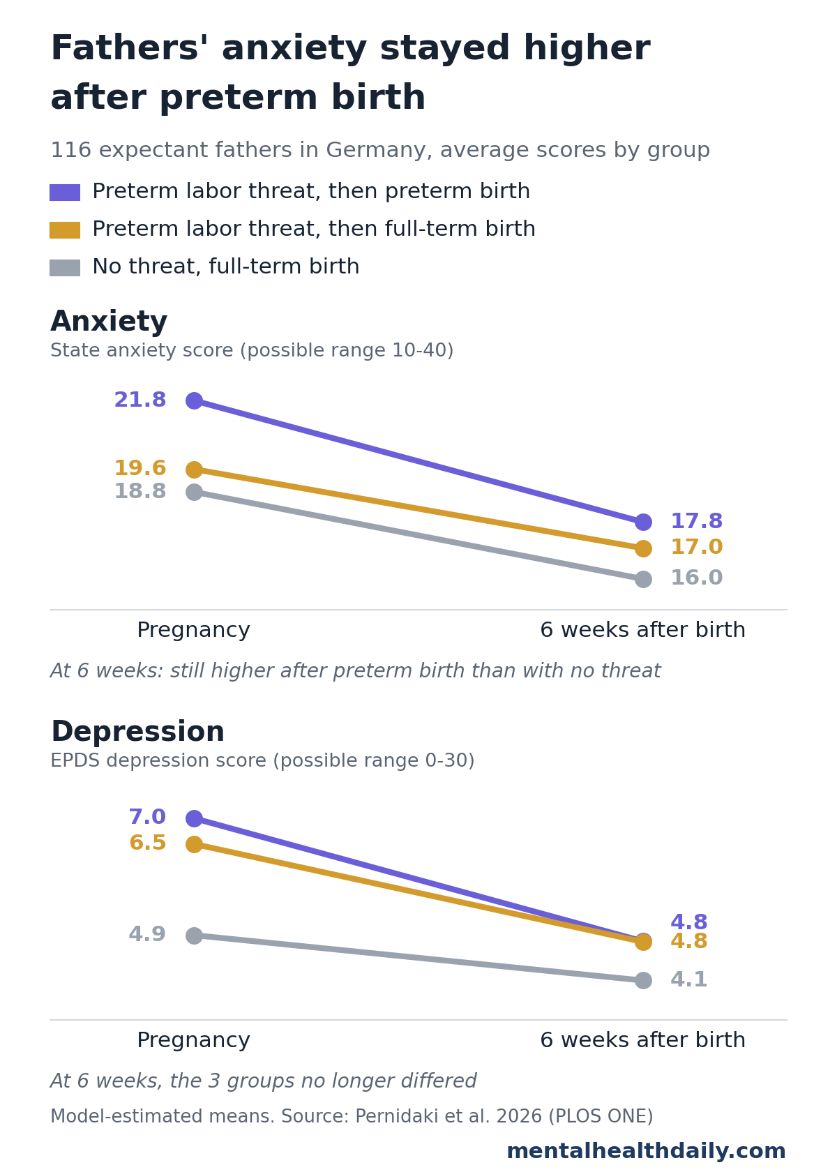 Two line charts from a 2026 German study of 116 expectant fathers. Average state anxiety scores fell from pregnancy to 6 weeks after birth in all groups: from 21.8 to 17.8 after threatened preterm labor with preterm birth, from 19.6 to 17.0 after threatened preterm labor with full-term birth, and from 18.8 to 16.0 with no threat. Average depression scores fell from 7.0 to 4.8, from 6.5 to 4.8, and from 4.9 to 4.1, with no difference between groups at 6 weeks.