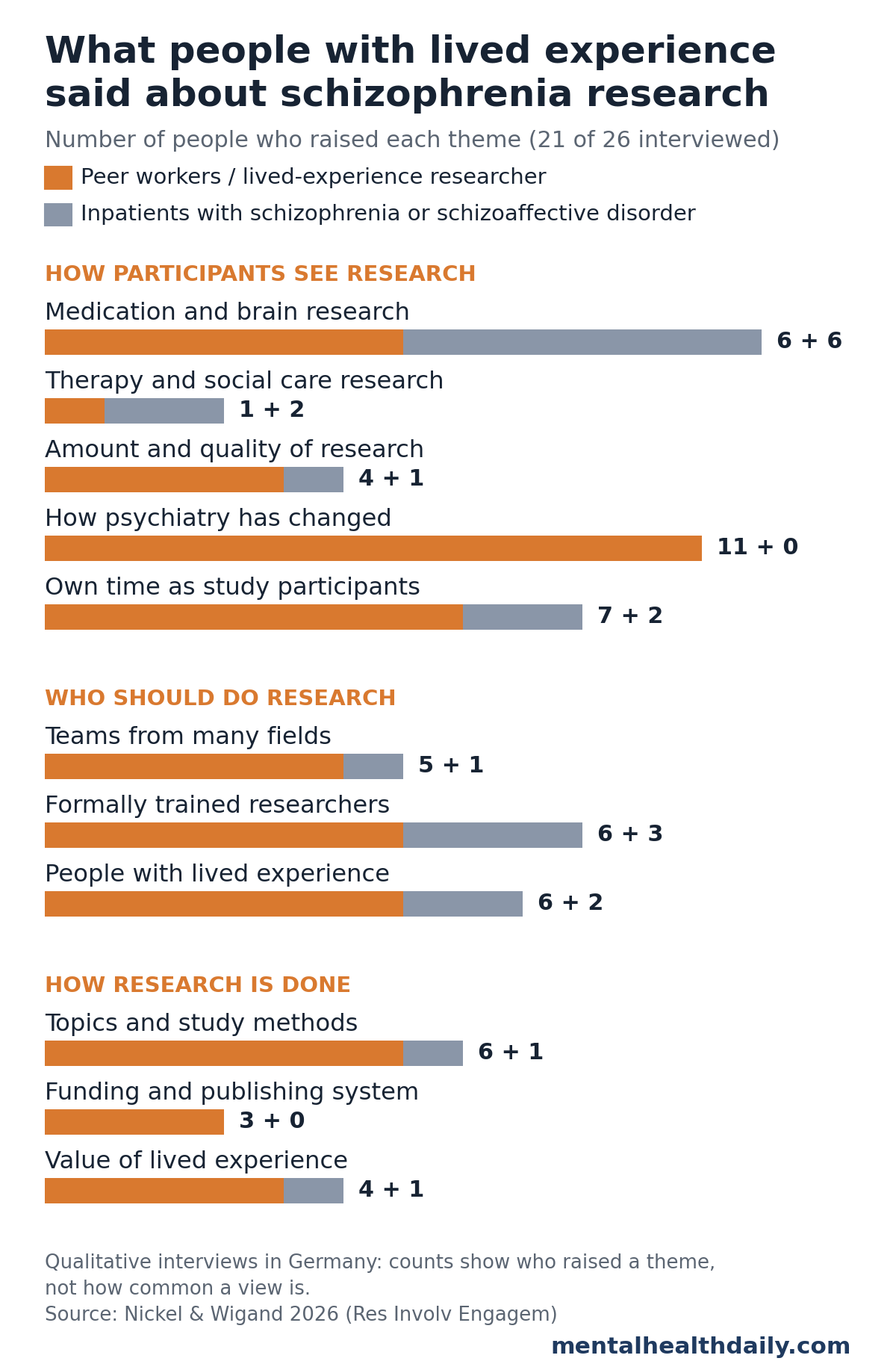 Bar chart of themes raised in a 2026 German interview study about schizophrenia research. Out of 21 participants who discussed research, counts of peer workers or lived-experience researchers plus inpatients were: medication and brain research 6 plus 6; therapy and social care research 1 plus 2; amount and quality of research 4 plus 1; how psychiatry has changed 11 plus 0; own time as study participants 7 plus 2; teams from many fields 5 plus 1; formally trained researchers 6 plus 3; people with lived experience 6 plus 2; topics and study methods 6 plus 1; funding and publishing system 3 plus 0; value of lived experience 4 plus 1.