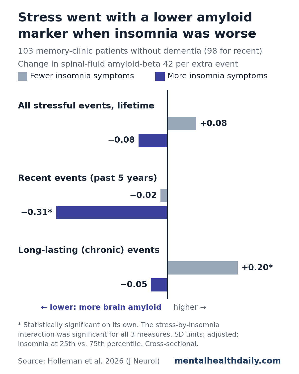 Bar chart from a 2026 study of Swedish memory-clinic patients without dementia. Change in spinal-fluid amyloid-beta 42 per extra stressful event, at fewer vs. more insomnia symptoms: all lifetime events +0.08 vs. −0.08; recent events in the past 5 years −0.02 vs. −0.31 (significant); long-lasting chronic events +0.20 (significant) vs. −0.05. Lower values mean more amyloid in the brain. The stress-by-insomnia interaction was significant for all 3 measures.