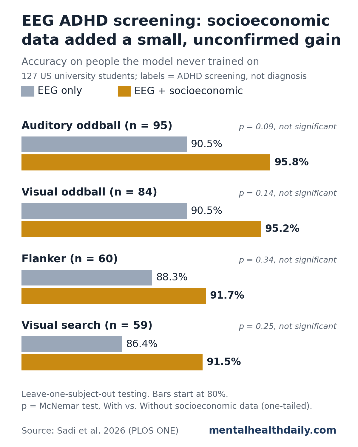 Paired bar chart from a 2026 PLOS ONE study of US university students. Accuracy for classifying ADHD screening status with EEG only vs. EEG plus socioeconomic data: auditory oddball 90.5% vs. 95.8% (p = 0.09); visual oddball 90.5% vs. 95.2% (p = 0.14); flanker 88.3% vs. 91.7% (p = 0.34); visual search 86.4% vs. 91.5% (p = 0.25). None of the differences was statistically significant.