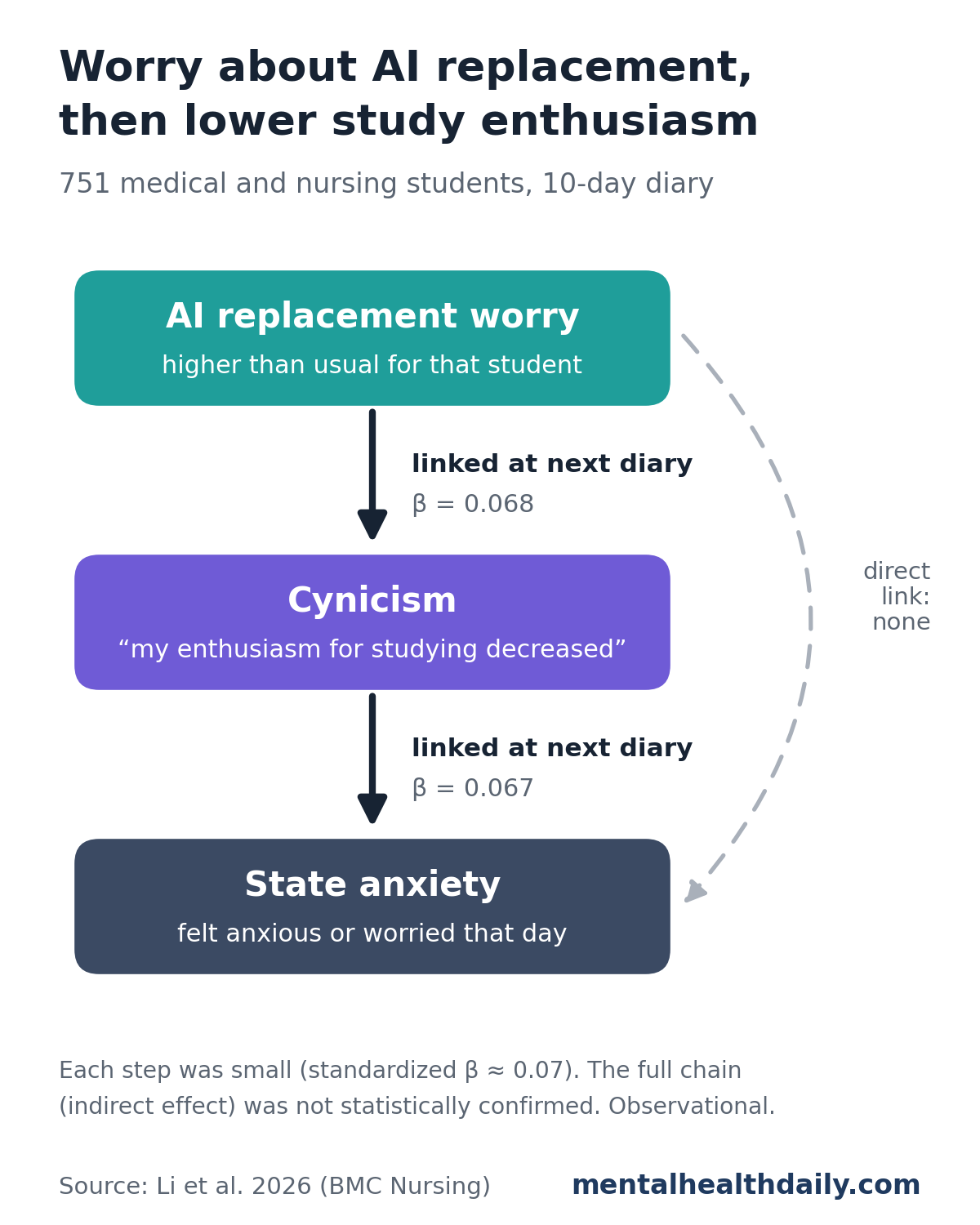 Pathway diagram from a 10-day diary study of 751 medical and nursing students. Higher-than-usual AI replacement worry was linked to more cynicism, meaning lower study enthusiasm, at the next diary (beta 0.068), and cynicism was linked to more state anxiety at the following diary (beta 0.067). There was no direct link from AI worry to later anxiety, and the full indirect chain was not statistically confirmed.
