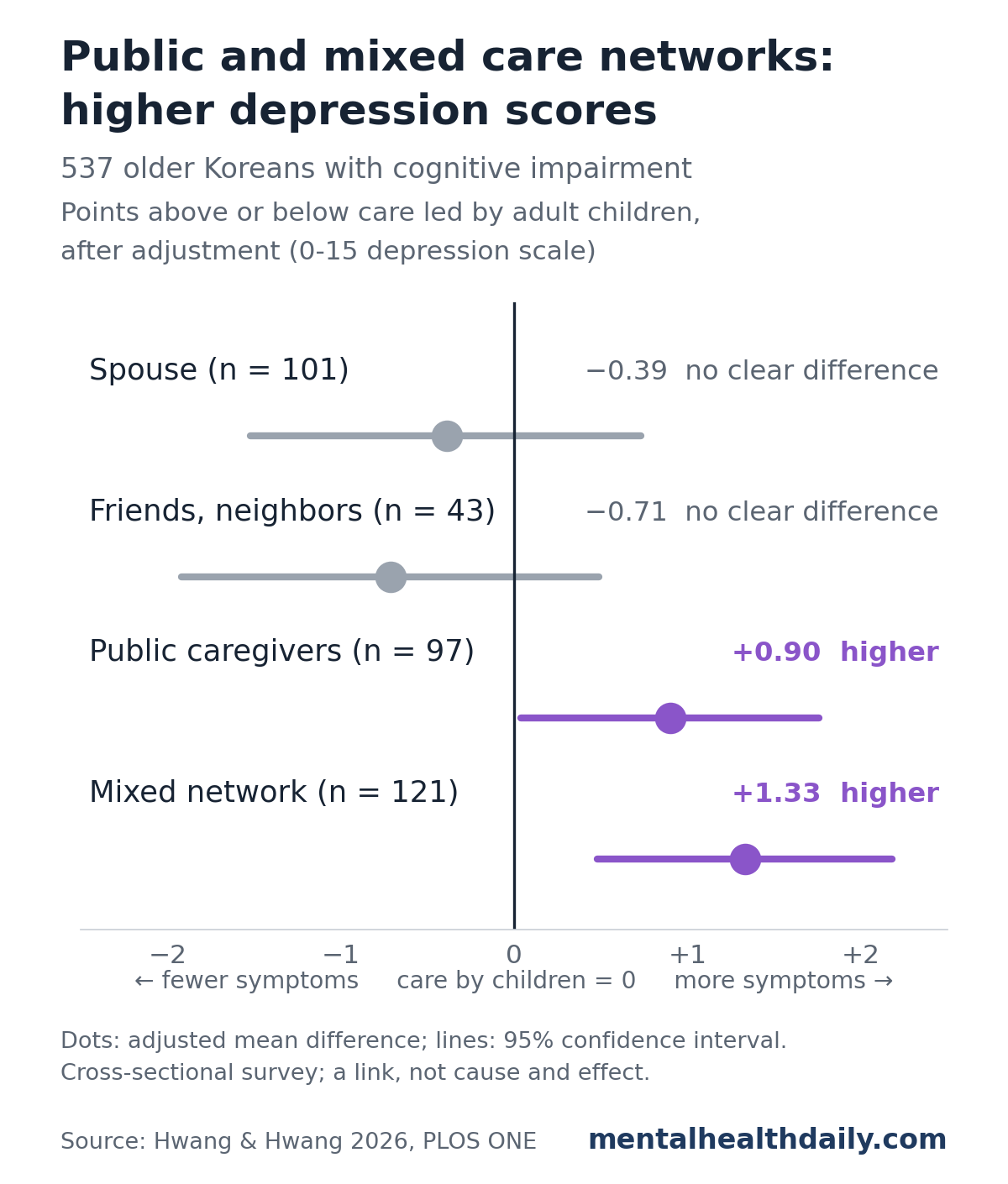 Forest plot from a 2026 survey of 537 older Koreans with cognitive impairment. Compared with care led by adult children, adjusted depression scores were 0.39 points lower with spouse care and 0.71 points lower with friends and neighbors, neither a clear difference, and 0.90 points higher with public caregivers and 1.33 points higher with mixed networks, both statistically significant.