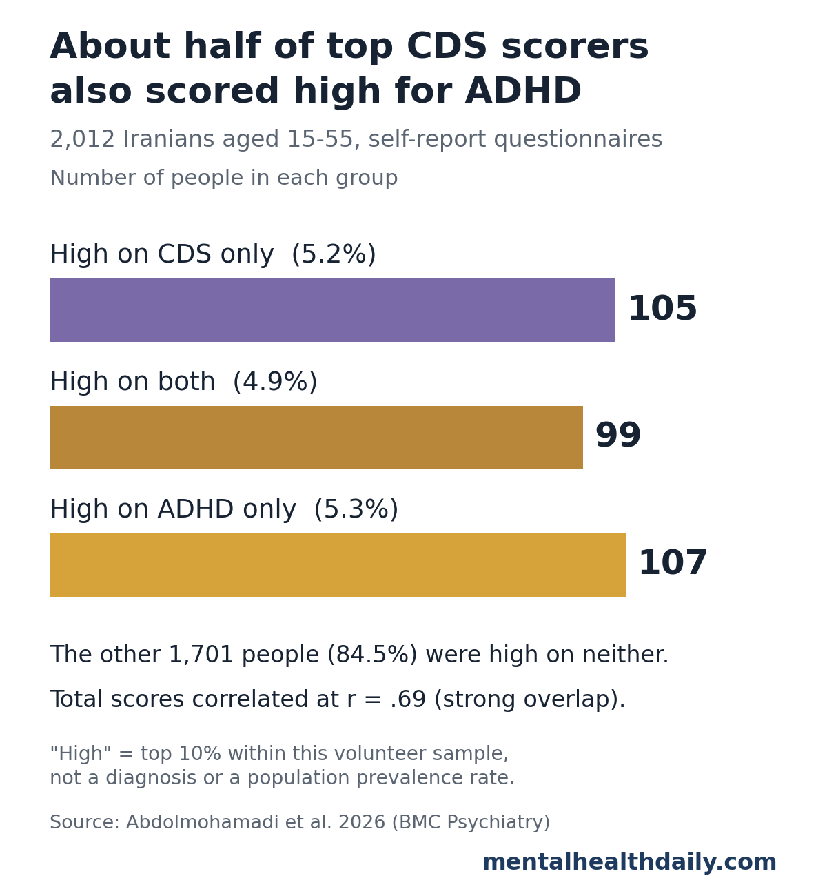 Bar chart from a 2026 survey of 2,012 Iranians aged 15 to 55. Using top-10% cutoffs within the sample, 105 people scored high on cognitive disengagement syndrome only, 99 scored high on both CDS and ADHD, and 107 scored high on ADHD only; 1,701 were high on neither. Total CDS and ADHD scores correlated at r = .69.