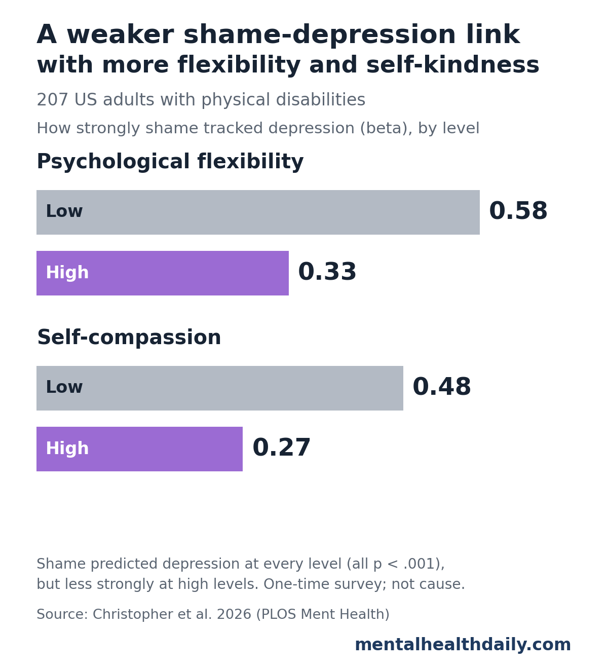 Bar chart from a 2026 survey of 207 US adults with physical disabilities. The standardized link between shame and depression was 0.58 at low psychological flexibility and 0.33 at high flexibility, and 0.48 at low self-compassion and 0.27 at high self-compassion. All were significant.
