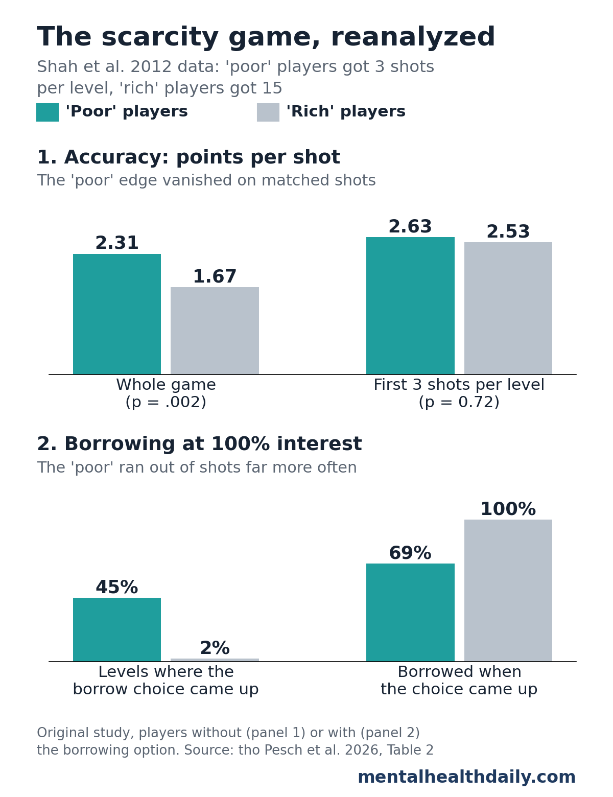 Two bar panels reanalyzing the 2012 scarcity game. Top: points per shot over the whole game were 2.31 for poor players vs 1.67 for rich players, but on the first 3 shots of each level 2.63 vs 2.53, not significantly different. Bottom: poor players faced the choice to borrow on 45% of levels vs 2% for rich players, and borrowed in 69% vs 100% of those cases.