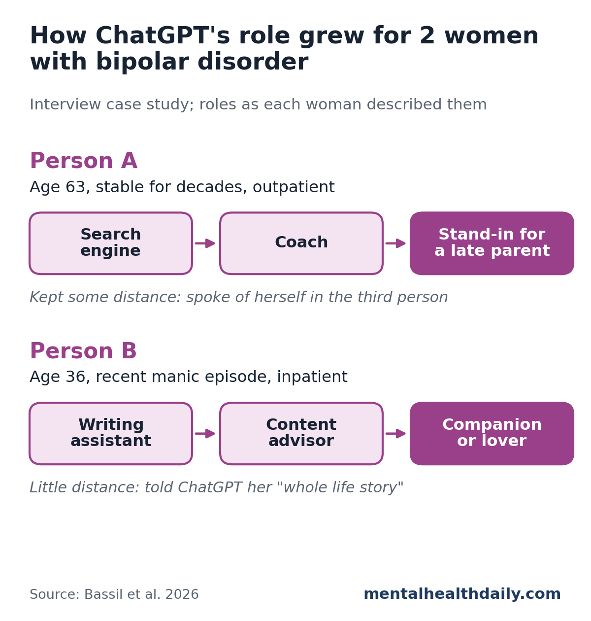 Diagram from a 2026 interview study of 2 women with bipolar disorder. Person A, age 63, stable for decades and seen as an outpatient, used ChatGPT first as a search engine, then a coach, then a stand-in for a late parent, and kept some distance by speaking of herself in the third person. Person B, age 36, recently hospitalized for a manic episode, used it first as a writing assistant, then a content advisor, then a companion or lover, and told it her whole life story.