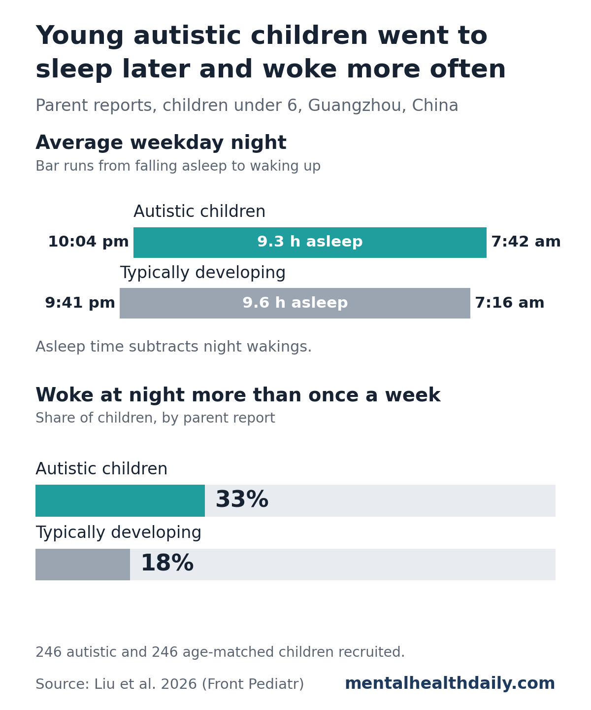 Two-panel chart from a 2026 study of children under 6 in Guangzhou, China. Top: on weekdays, autistic children fell asleep at 10:04 pm and woke at 7:42 am, with 9.3 hours asleep, while typically developing children fell asleep at 9:41 pm and woke at 7:16 am, with 9.6 hours asleep. Bottom: 33% of autistic children and 18% of typically developing children woke at night more than once a week, by parent report.