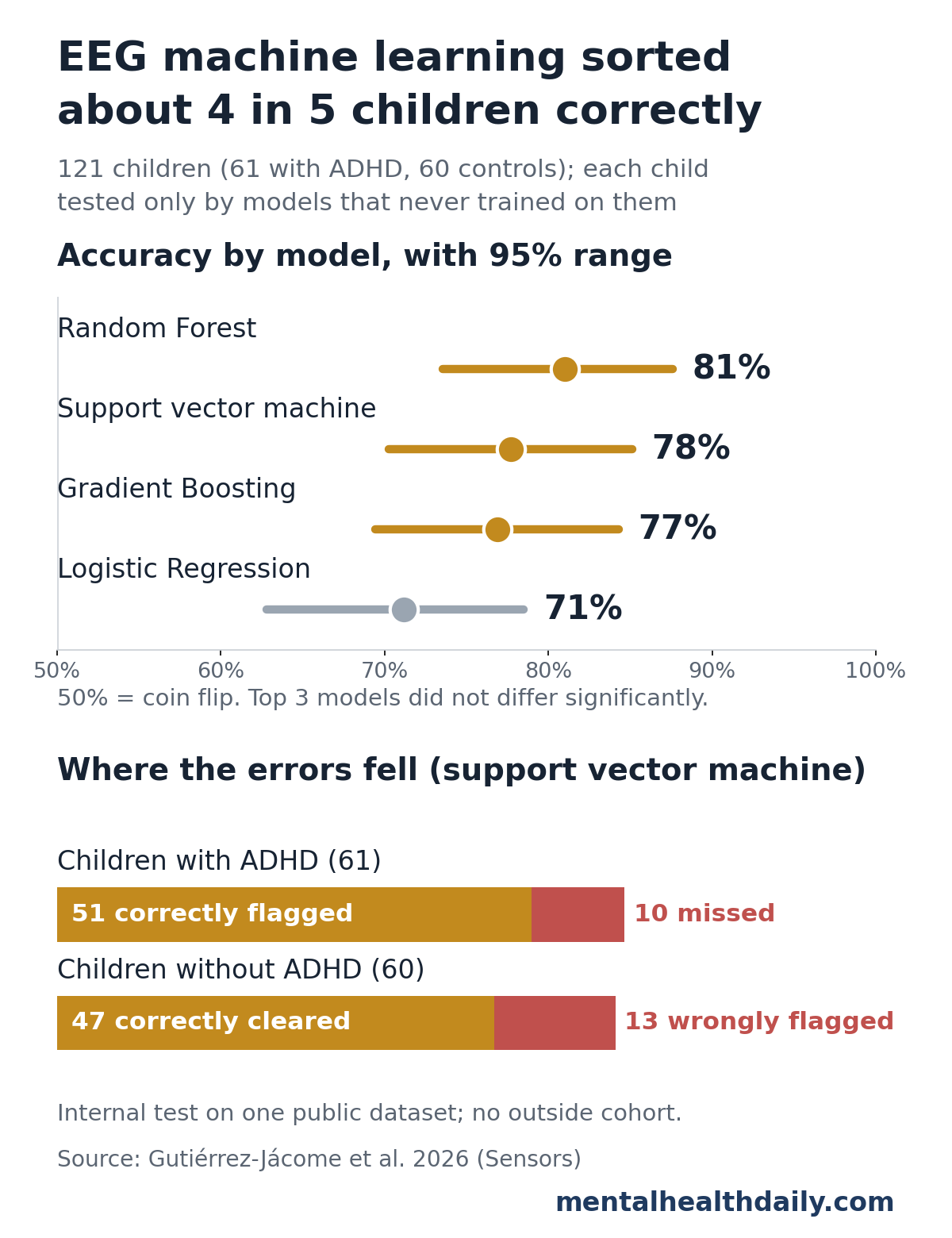 Two-panel chart from a 2026 Sensors study of EEG machine learning in 121 children. Top: accuracy with 95% ranges for 4 models: Random Forest 81% (74% to 88%), support vector machine 78% (70% to 85%), Gradient Boosting 77% (69% to 84%), logistic regression 71% (63% to 79%). Bottom: in a child-by-child test of the support vector machine, 51 of 61 children with ADHD were correctly flagged and 10 missed; 47 of 60 children without ADHD were correctly cleared and 13 wrongly flagged.