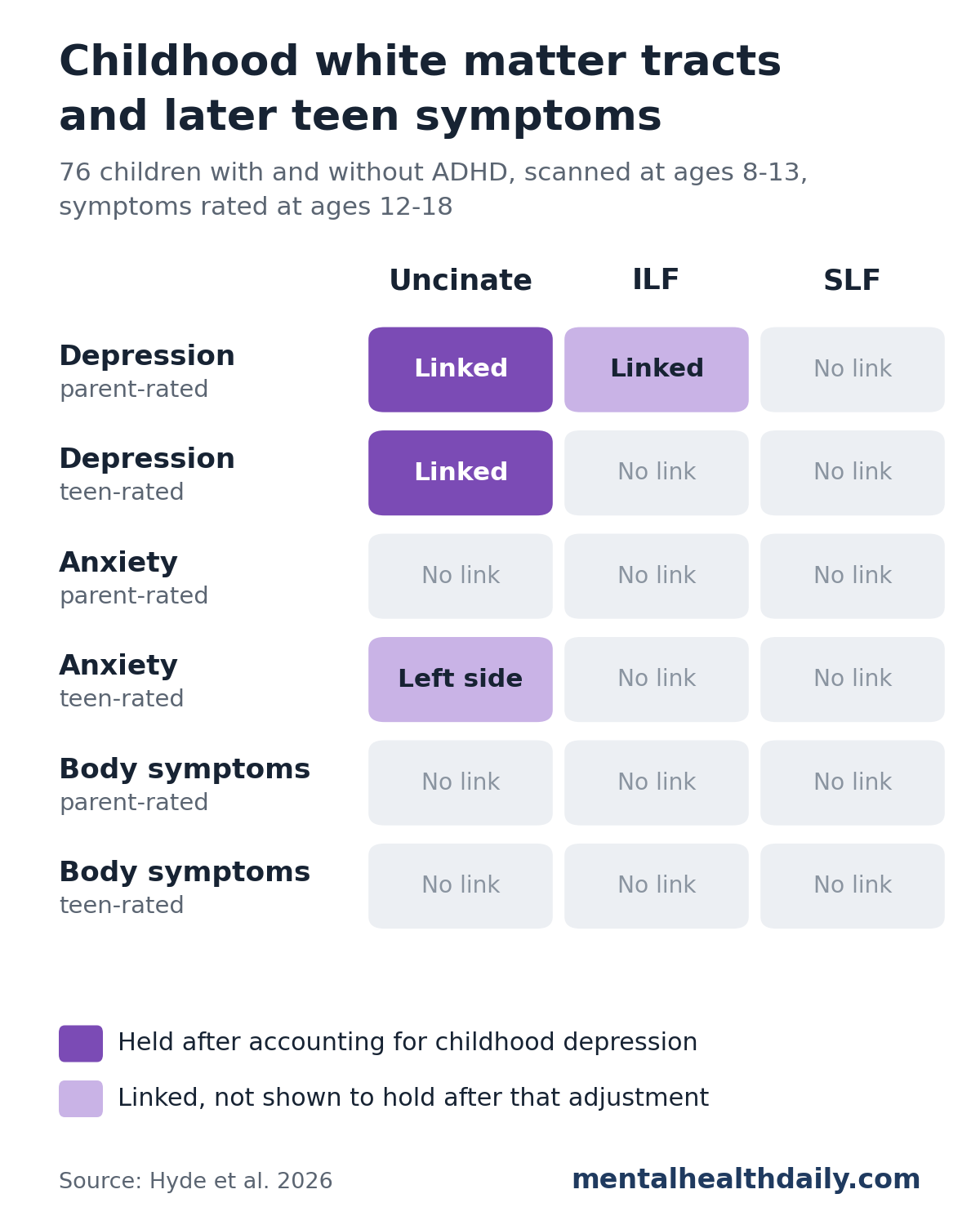 Grid from a 2026 study of 76 children with and without ADHD showing which childhood white matter tracts were linked to symptoms at ages 12 to 18. The uncinate fasciculus was linked to parent-rated and teen-rated depression, and both links held after accounting for childhood depression. The inferior longitudinal fasciculus was linked to parent-rated depression only, and that link did not hold after adjustment. The left uncinate was linked to teen-rated anxiety. The superior longitudinal fasciculus showed no links, and body symptoms showed no links with any tract.