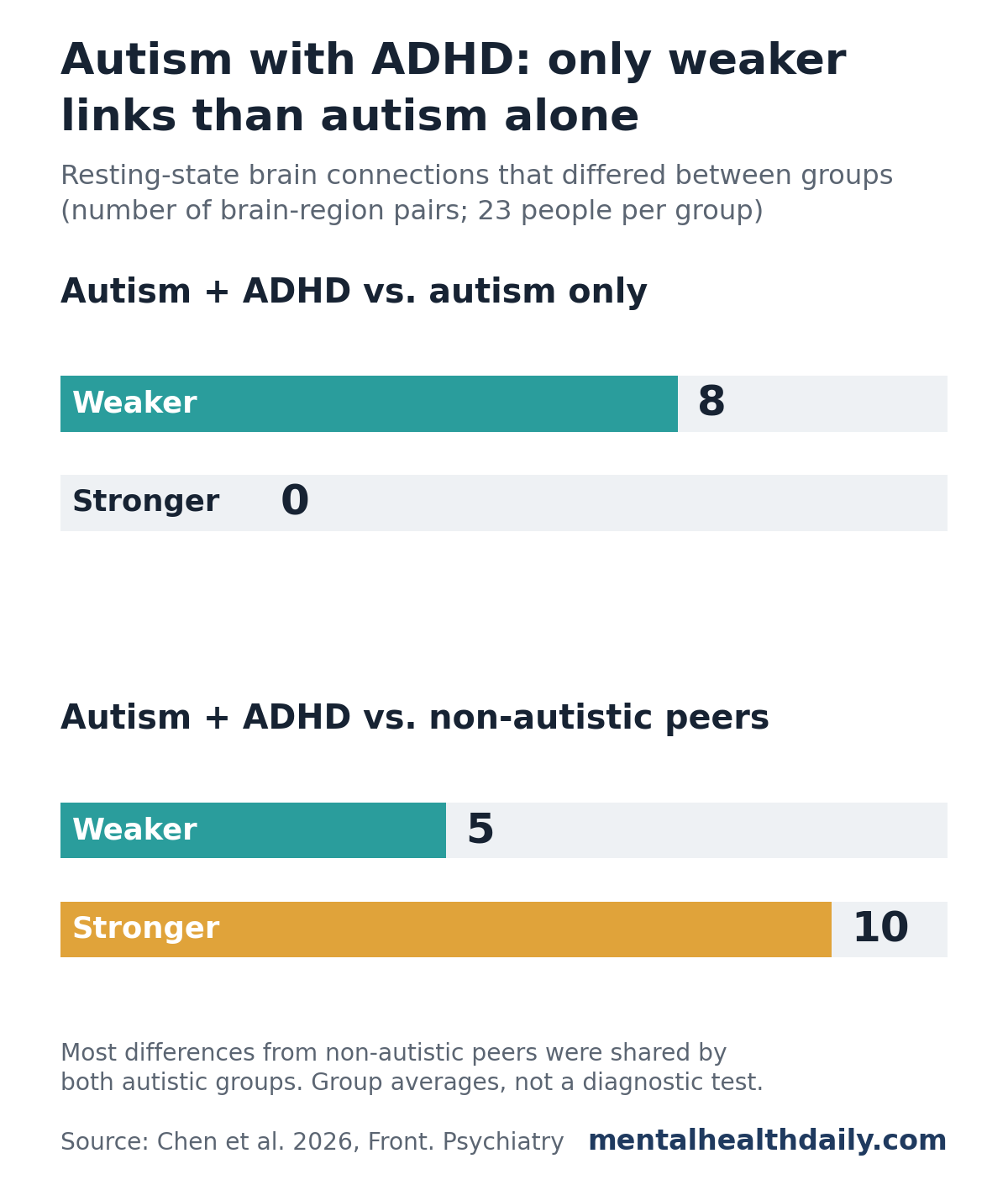 Bar chart from a 2026 resting-state MRI study with 23 people per group. Compared with autism alone, autism plus ADHD had 8 weaker brain-region connections and 0 stronger ones. Compared with non-autistic peers, autism plus ADHD had 5 weaker and 10 stronger connections.