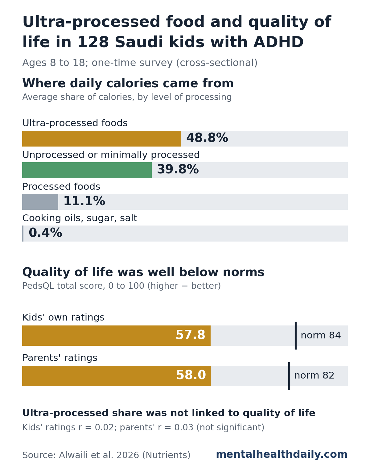Two bar panels from a 2026 study of 128 Saudi children and teens with ADHD. Top: average share of daily calories was 48.8 percent from ultra-processed foods, 39.8 percent from unprocessed or minimally processed foods, 11.1 percent from processed foods and 0.4 percent from cooking oils, sugar and salt. Bottom: total PedsQL quality-of-life score averaged 57.8 in the kids' own ratings against a healthy norm of 84, and 58.0 in parents' ratings against a norm of 82. The ultra-processed share was not linked to quality of life (r = 0.02 and 0.03).