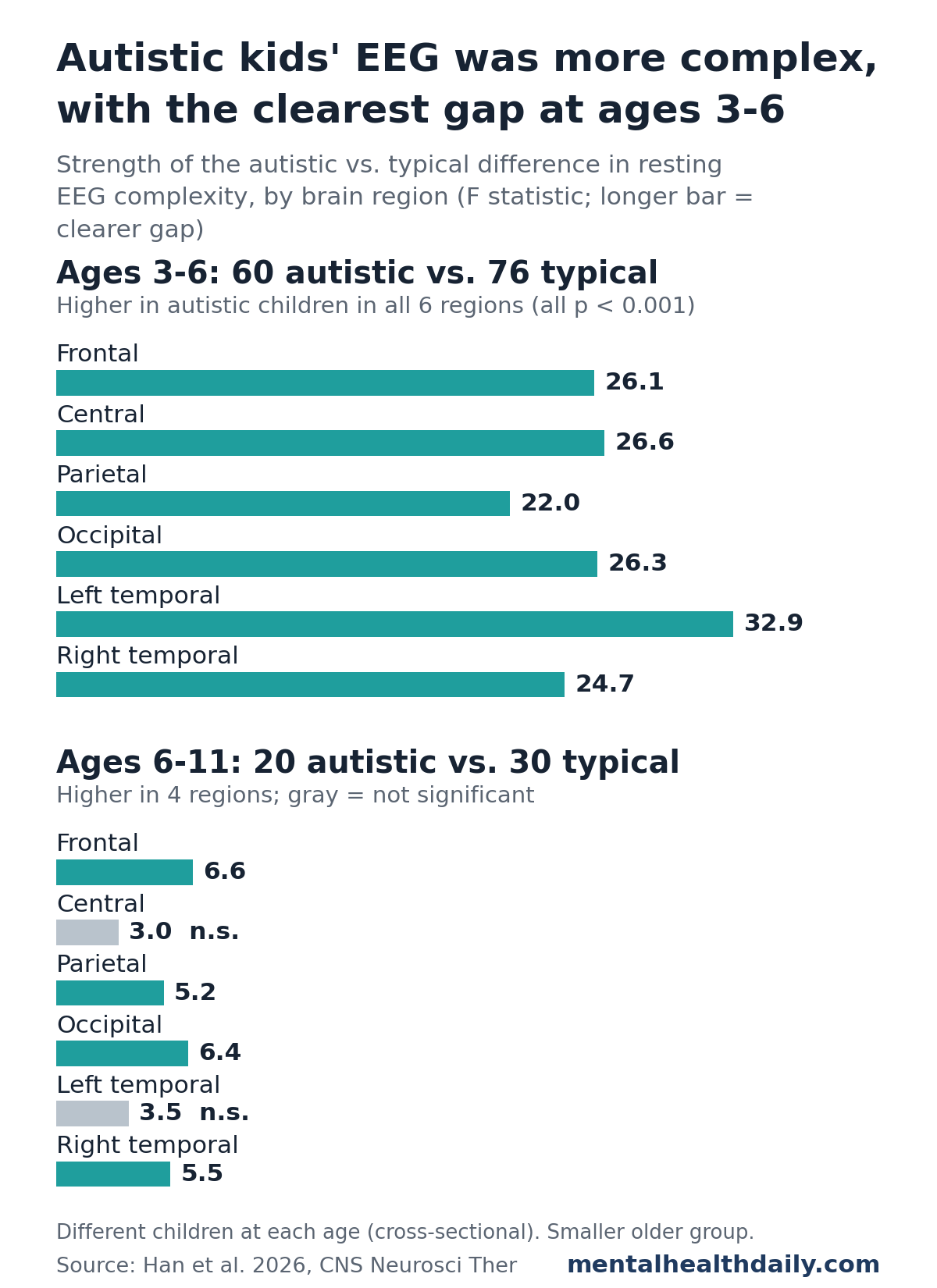 Two bar panels from a 2026 resting EEG study comparing autistic and typically developing children. Ages 3 to 6, 60 autistic vs. 76 typical: the difference in signal complexity was significant in all 6 brain regions, with F statistics from 22.0 (parietal) to 32.9 (left temporal). Ages 6 to 11, 20 autistic vs. 30 typical: F statistics from 3.0 to 6.6, significant in frontal, parietal, occipital and right temporal regions but not central or left temporal.