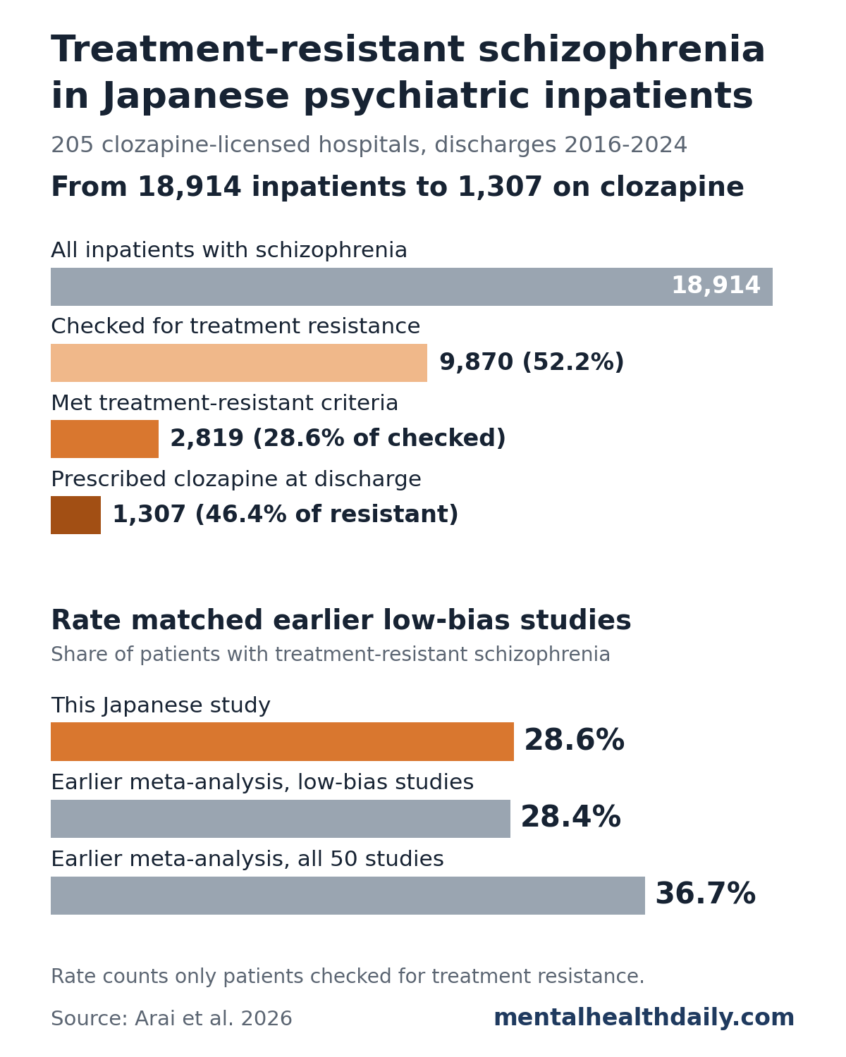 Two bar panels from a 2026 nationwide study of schizophrenia inpatients at 205 clozapine-licensed hospitals in Japan. Top: of 18,914 inpatients, 9,870 (52.2%) were checked for treatment resistance, 2,819 (28.6% of those checked) met criteria for treatment-resistant schizophrenia, and 1,307 (46.4% of those) were prescribed clozapine at discharge. Bottom: the 28.6% rate compared with 28.4% in low-bias studies and 36.7% across all 50 studies in an earlier meta-analysis.