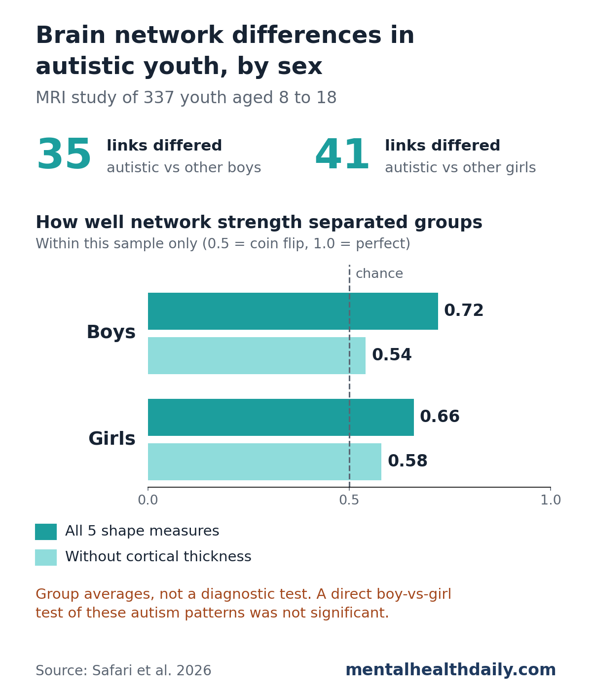 Chart from an MRI study of 337 youth aged 8 to 18. 35 brain-region connections differed between autistic and non-autistic boys, and 41 differed between autistic and non-autistic girls. Within the study sample, network strength separated groups with an AUC of 0.72 in boys and 0.66 in girls, falling to 0.54 and 0.58 when cortical thickness was left out; 0.5 is chance. A note says these are group averages, not a diagnostic test, and a direct boy-versus-girl test of the autism patterns was not significant.