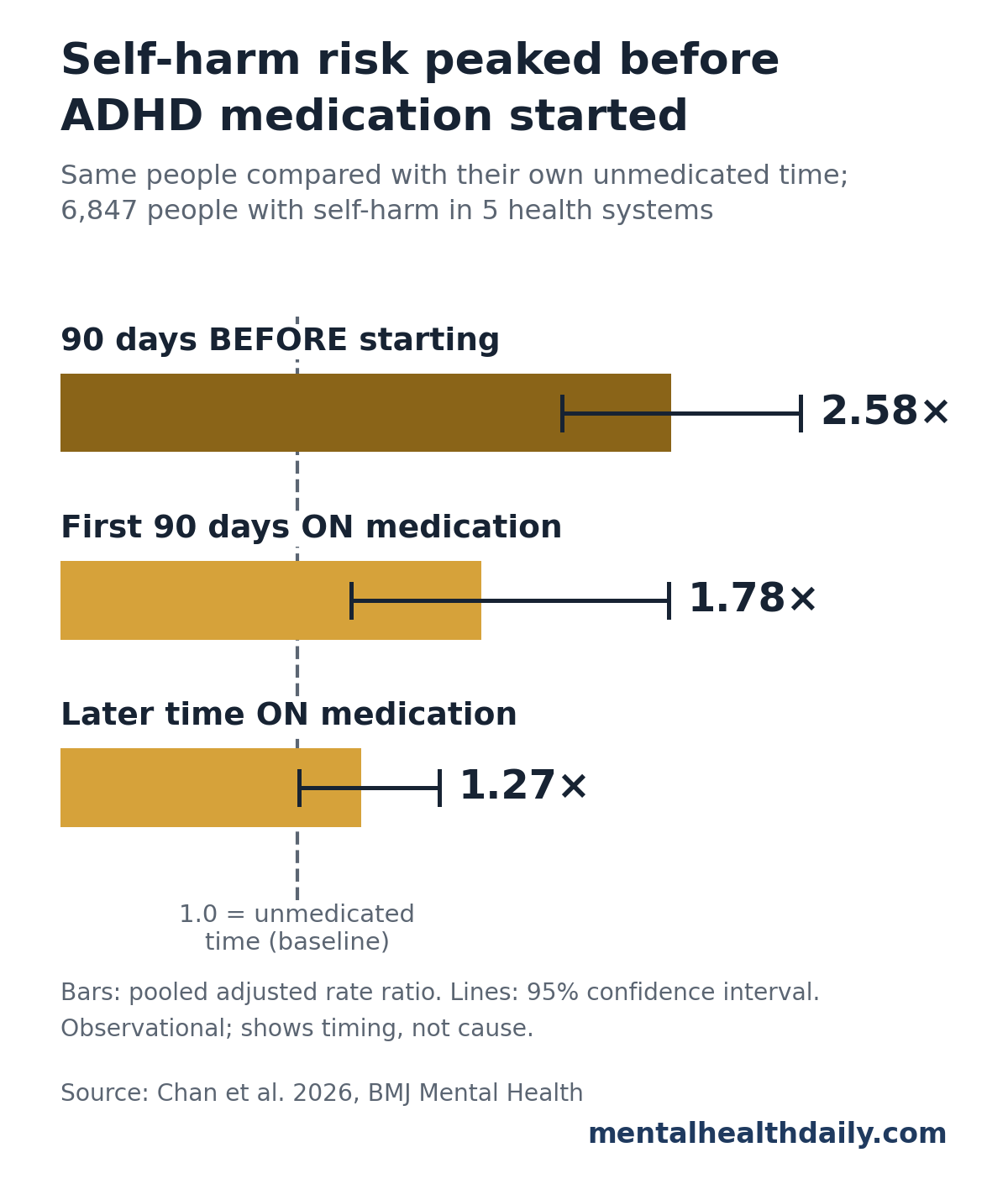 Bar chart of pooled self-harm rate ratios compared with each person's unmedicated time, from 6,847 people in 5 health systems. The 90 days before starting ADHD medication had a rate ratio of 2.58 (95% CI 2.12 to 3.13). The first 90 days on medication had 1.78 (1.23 to 2.57). Later time on medication had 1.27 (1.01 to 1.60). A dashed line marks 1.0, the unmedicated baseline.