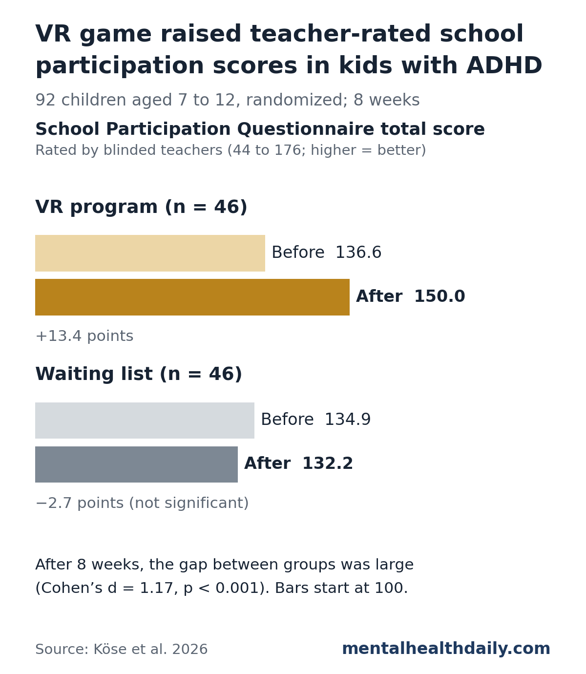 Bar chart from a 2026 randomized trial in 92 children with ADHD. Teacher-rated School Participation Questionnaire total scores rose from 136.6 to 150.0 in children who played a VR job-simulator game for 8 weeks, and went from 134.9 to 132.2 in children on a waiting list. The difference between groups after 8 weeks was large, Cohen's d 1.17.