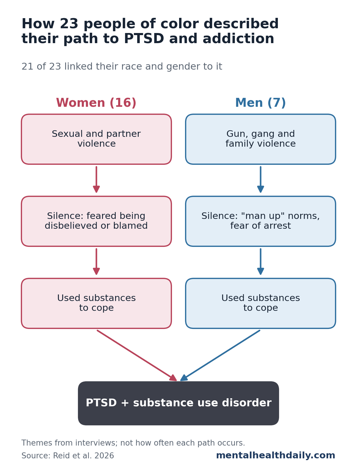 Pathway chart from interviews with 23 people of color who have PTSD and substance use disorder; 21 of 23 linked their race and gender to it. For the 16 women: sexual and partner violence, then silence from fear of being disbelieved or blamed, then using substances to cope. For the 7 men: gun, gang and family violence, then silence from man-up norms and fear of arrest, then using substances to cope. Both paths end in PTSD plus substance use disorder. A note says these are interview themes, not how often each path occurs.