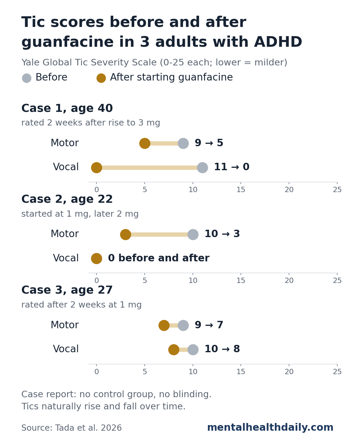 Dot chart of Yale Global Tic Severity Scale scores before and after guanfacine in 3 adult men with ADHD. Case 1: motor tics 9 to 5, vocal tics 11 to 0. Case 2: motor tics 10 to 3, vocal tics 0 before and after. Case 3: motor tics 9 to 7, vocal tics 10 to 8. Footnote: case report with no control group or blinding; tics naturally rise and fall.