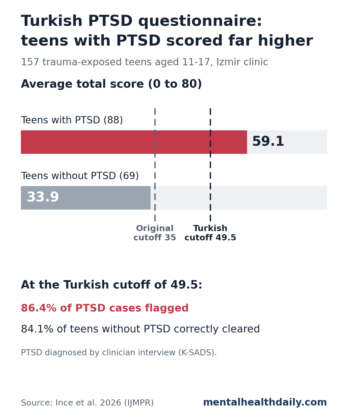 Bar chart from a 2026 Turkish study of 157 trauma-exposed teens aged 11 to 17. Average total score on the Turkish UCLA PTSD Reaction Index was 59.1 out of 80 in teens with PTSD and 33.9 in teens without PTSD. Dashed lines mark the original guide cutoff of 35 and the best Turkish cutoff of 49.5, which flagged 86.4% of PTSD cases and correctly cleared 84.1% of teens without PTSD.