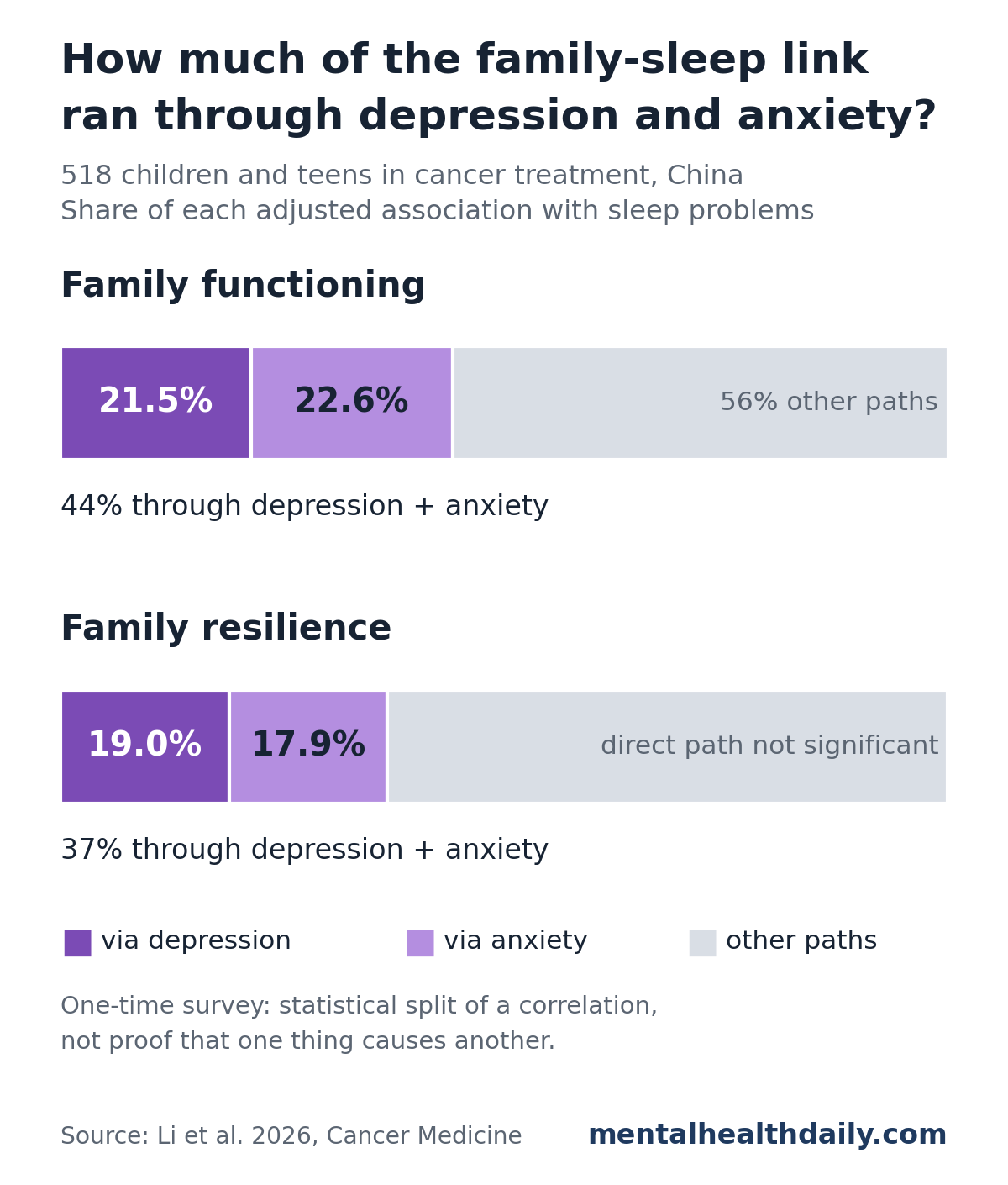 Bar chart from a study of 518 children and teens in cancer treatment in China. For family functioning, 21.5% of its association with sleep problems ran through depression and 22.6% through anxiety, about 44% in total, with 56% through other paths. For family resilience, 19.0% ran through depression and 17.9% through anxiety, about 37% in total, and the remaining direct path was not statistically significant. A note says this is a one-time survey and a statistical split, not proof of cause.