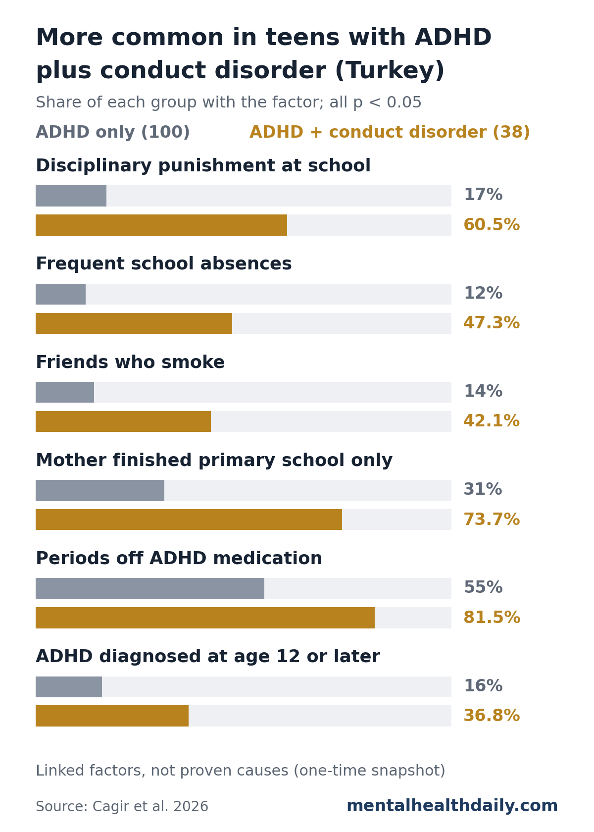 Bar chart from a 2026 study of 138 teens with ADHD in Turkey comparing 100 teens with ADHD only and 38 who also had conduct disorder. Disciplinary punishment: 17% vs. 60.5%. Frequent school absences: 12% vs. 47.3%. Friends who smoke: 14% vs. 42.1%. Mother finished primary school only: 31% vs. 73.7%. Periods off ADHD medication: 55% vs. 81.5%. ADHD diagnosed at age 12 or later: 16% vs. 36.8%.