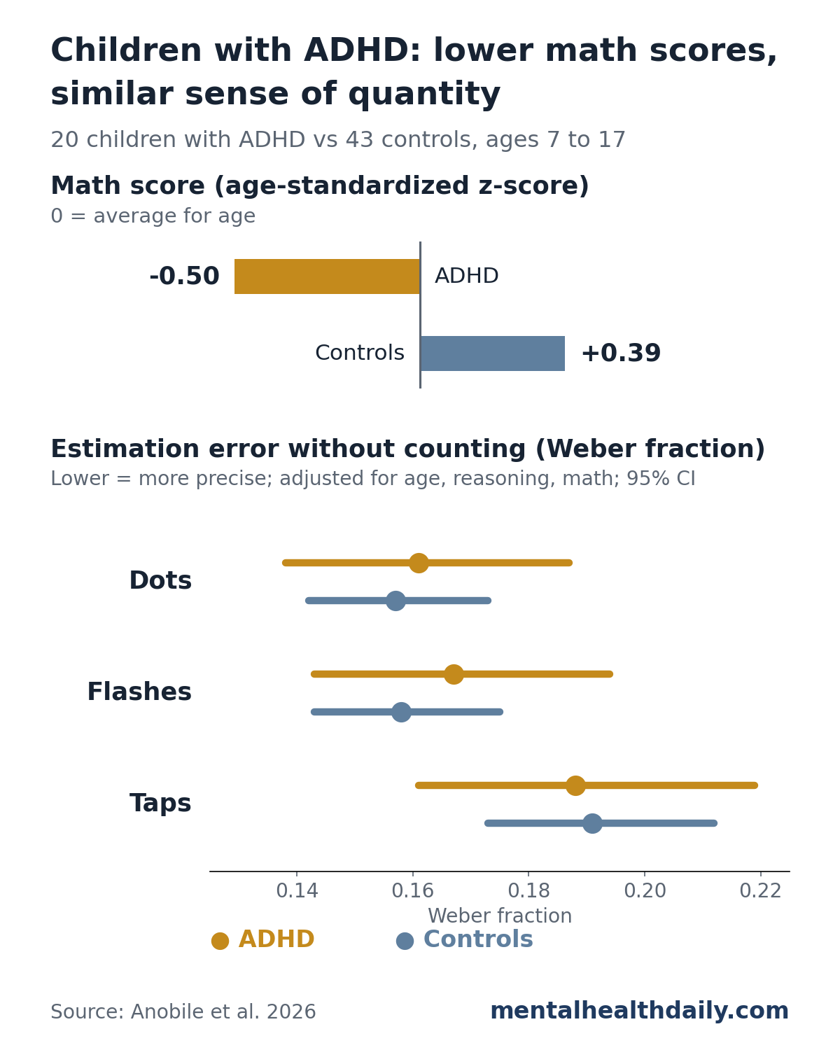 Two-panel chart from a 2026 study of 20 children with ADHD and 43 controls. Top: average age-standardized math score was -0.50 in the ADHD group and +0.39 in controls. Bottom: adjusted Weber fractions, where lower means more precise, with 95% confidence intervals: dots 0.161 for ADHD vs 0.157 for controls, flashes 0.167 vs 0.158, taps 0.188 vs 0.191, with heavily overlapping intervals.