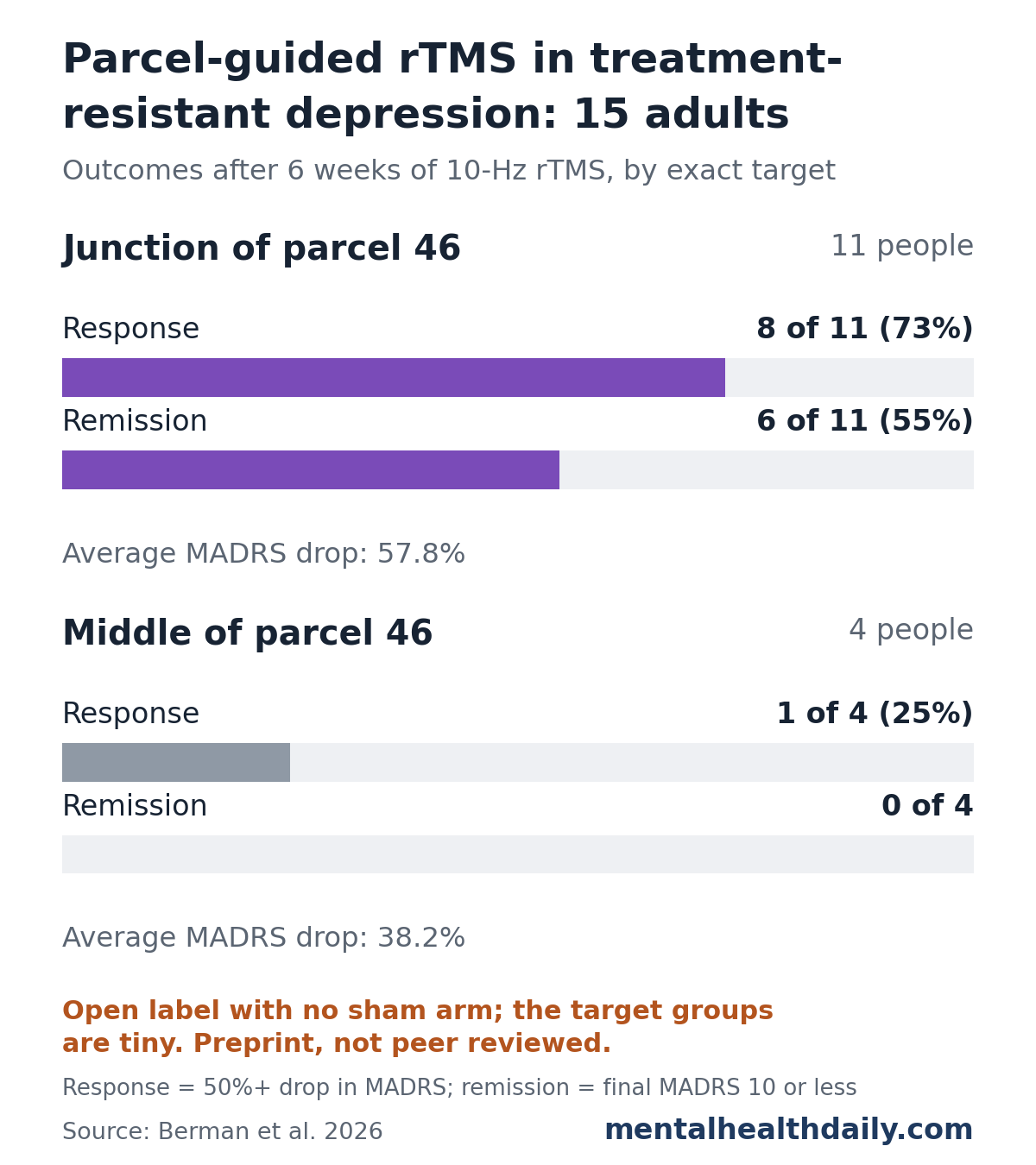 Bar chart from a 2026 preprint pilot of parcel-guided rTMS for treatment-resistant depression. Among 11 people treated at the junction of parcel 46, 8 of 11 responded and 6 of 11 remitted, with an average 57.8% drop in MADRS depression scores. Among 4 people treated at the middle of parcel 46, 1 of 4 responded, none remitted, and the average drop was 38.2%.