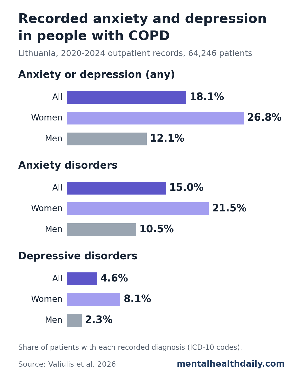 Three groups of horizontal bars showing recorded diagnoses among 64,246 people with COPD in Lithuania, 2020 to 2024. Anxiety or depression: 18.1% of all patients, 26.8% of women and 12.1% of men. Anxiety disorders: 15.0% of all, 21.5% of women and 10.5% of men. Depressive disorders: 4.6% of all, 8.1% of women and 2.3% of men.