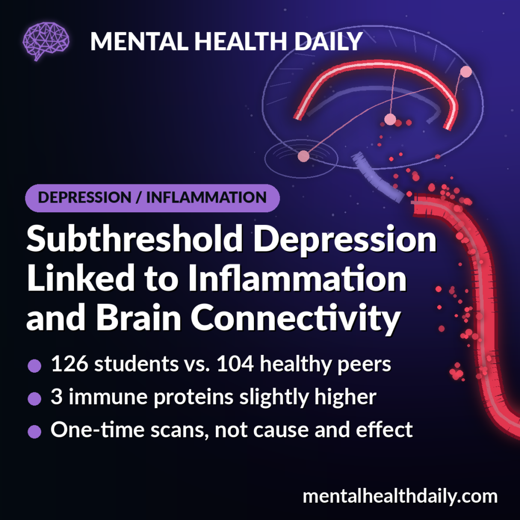 MHD card showing a side-view brain with a glowing crimson cingulate arc and a blood vessel releasing small red particles, illustrating a study in which university students with subthreshold depression had altered brain connectivity and slightly higher inflammatory proteins.